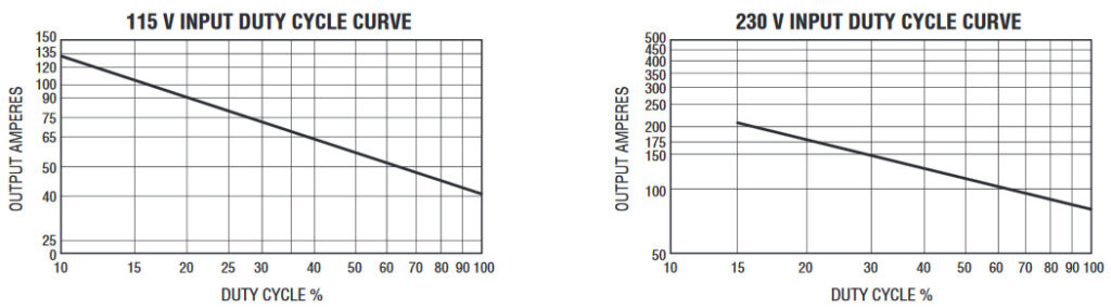 duty cycle curves for 115V and 230V